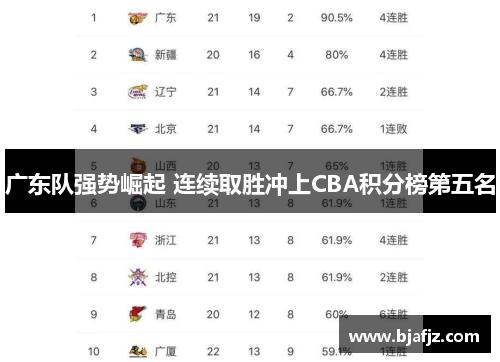 广东队强势崛起 连续取胜冲上CBA积分榜第五名